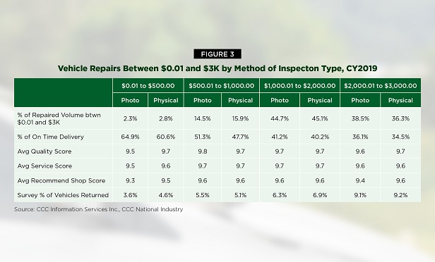 Vehicle repair figures.