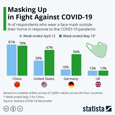 Masking Up in Fight Against COVID-19