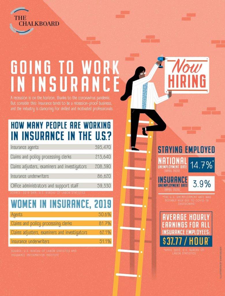 "Going to Work in Insurance," Chalkboard Infographic, July 2020 NU Property & Casualty , Illustration by Shaw Neilsen