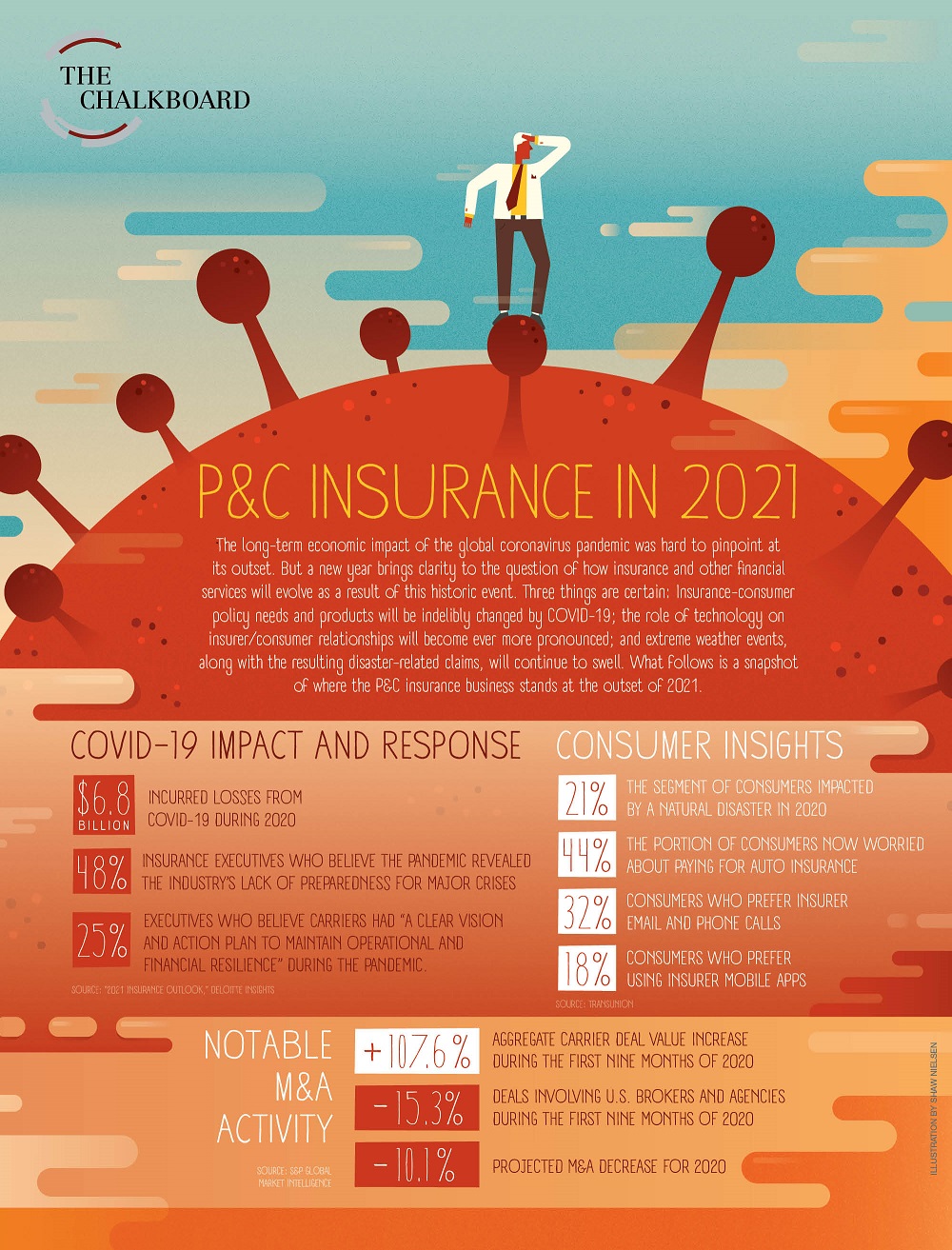 These stats define P&C insurance in 2021 PropertyCasualty360