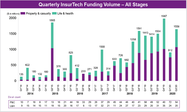 This graphic above provided by Willis Towers Watson is from the firm's Q2 2020 InsurTech Briefing and illustrates quarterly InsurTech funding volume.