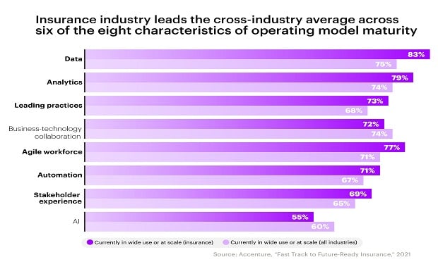  Today, one in ten insurers say they have reached the threshold of future-ready operations. Three years ago, no insurers identified as future-ready. (Graphic provided by Accenture)