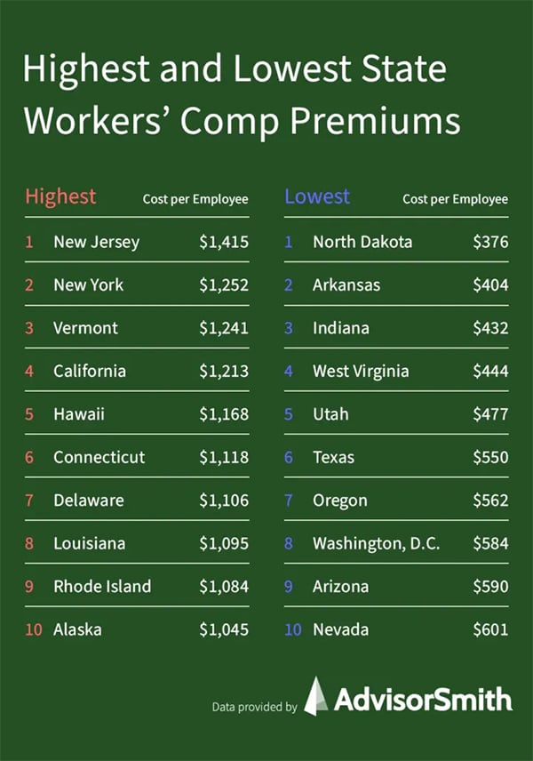 States with the highest per employee workers' comp costs