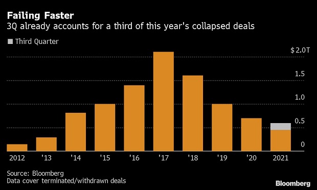 Collapsed deals in Q3 2021. (Bloomberg)