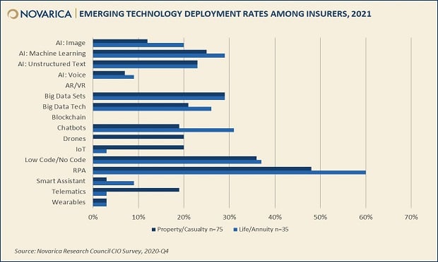 There is a wide range of technology adoption and maturity among insurers, according to the report, 