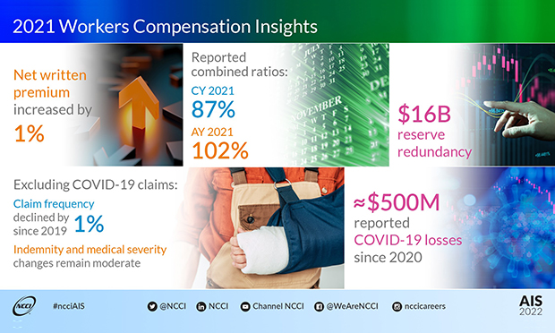 Infographic with data from workers' comp market 2021 results.