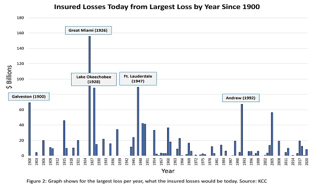 There are four hurricanes since 1900 that would cause higher losses than Andrew if they occurred today; three of them impacted southeast Florida. (Graphic provided by Karen Clark & Co.)