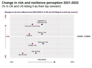 Chart showing year-on-year change in resilience perception 2021-2022