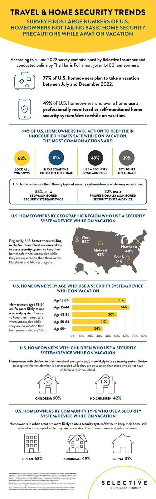 eventy-seven percent of U.S. homeowners plan to take at least one vacation between July and December 2022, according to a new study commissioned by Selective Insurance, with 44% planning to travel for a week or longer. While 59% of U.S. homeowners have a home security system or device, less than half (49%) use one to protect their unoccupied home when they are on vacation. Locking all their windows (68%) is the most common home security measure vacationing U.S. homeowners use to protect their vacant homes.
