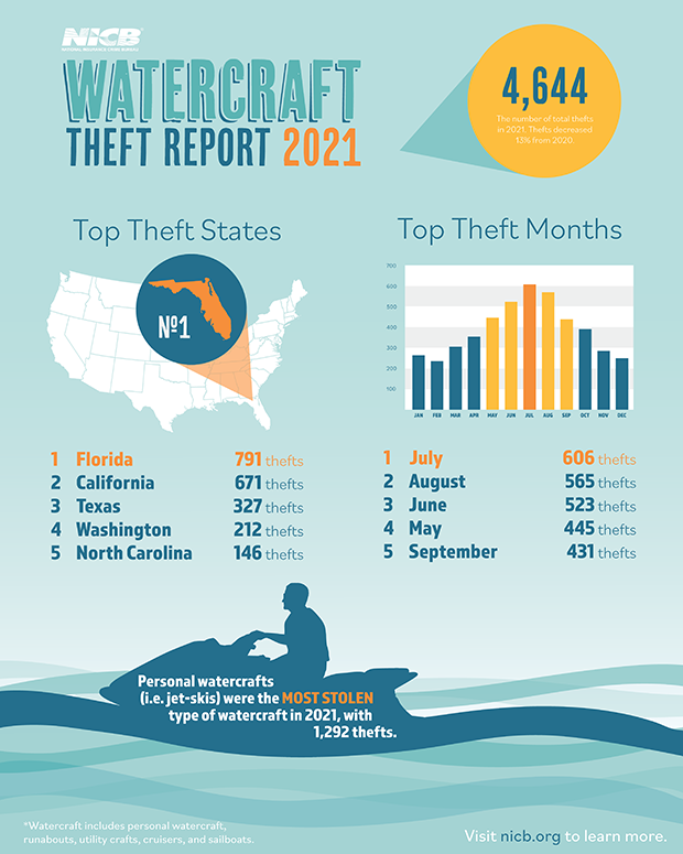 Watercraft theft infographic. (Credit: NICB) 