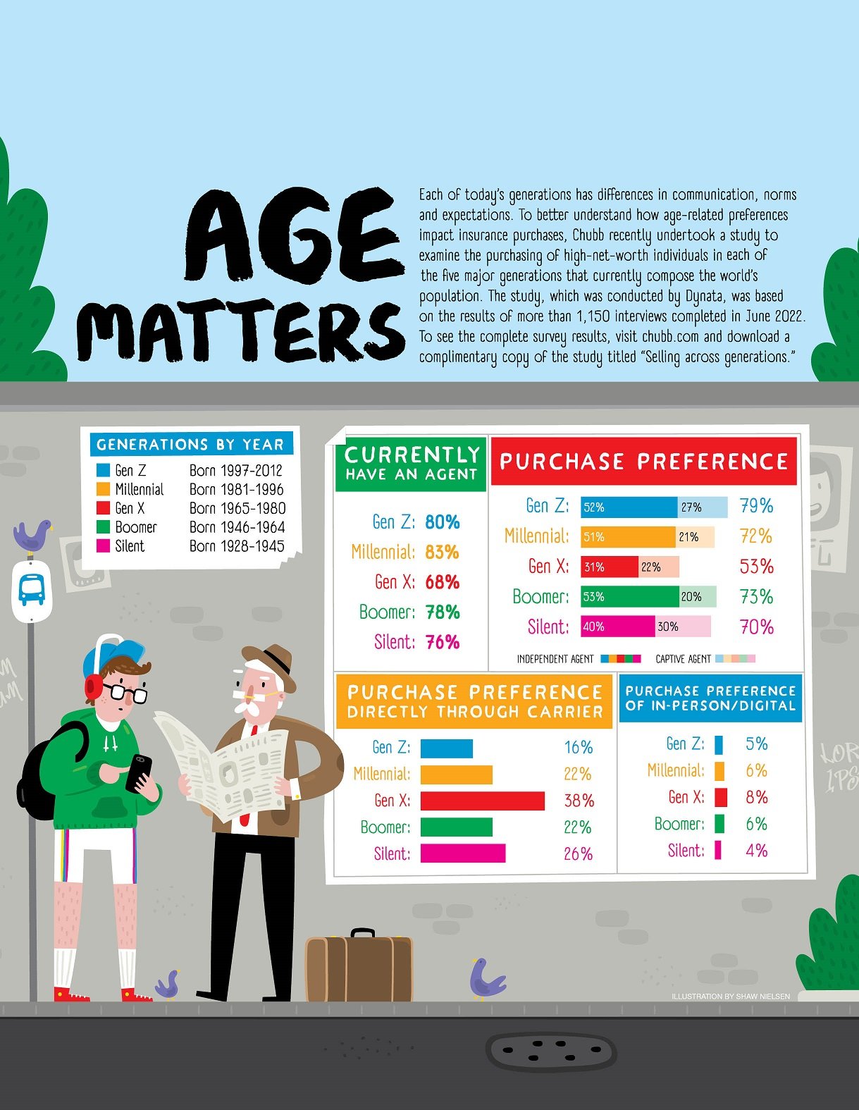 This infographic summarizes findings from Chubb's 