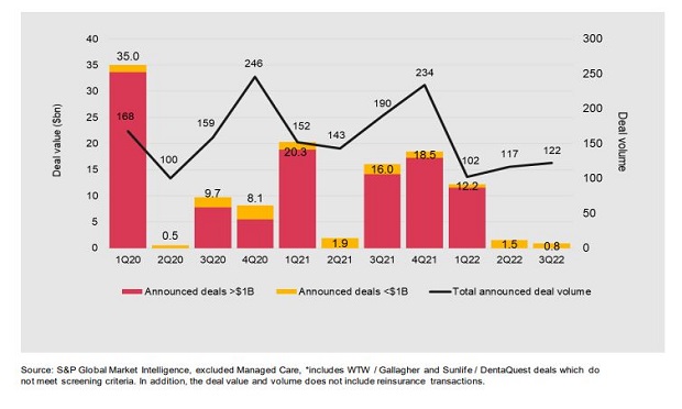 Rising inflation and interest rates resulted in an insurance deal slowdown in late 2022, PwC reports in Insurance: U.S. Deals 2023 Outlook.