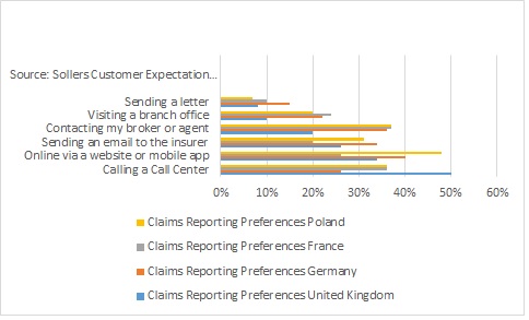Human contact prevails in claims notification, but digital claims filing is catching up. Here’s how customers prefer to report their claims. 
