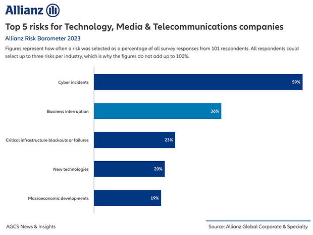 Risk And Opportunities In The Tech, Media & Telecom Sector