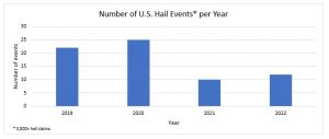 Hail events vary in size and severity. (Graphic provided by Verisk)