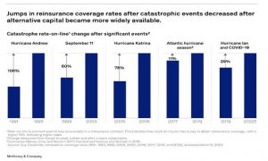 analysis shows that at 11% and 29% respectively, these increases are markedly lower than the 106% increase in 1993, soon after Hurricane Andrew. (Image courtesy of McKinsey.)