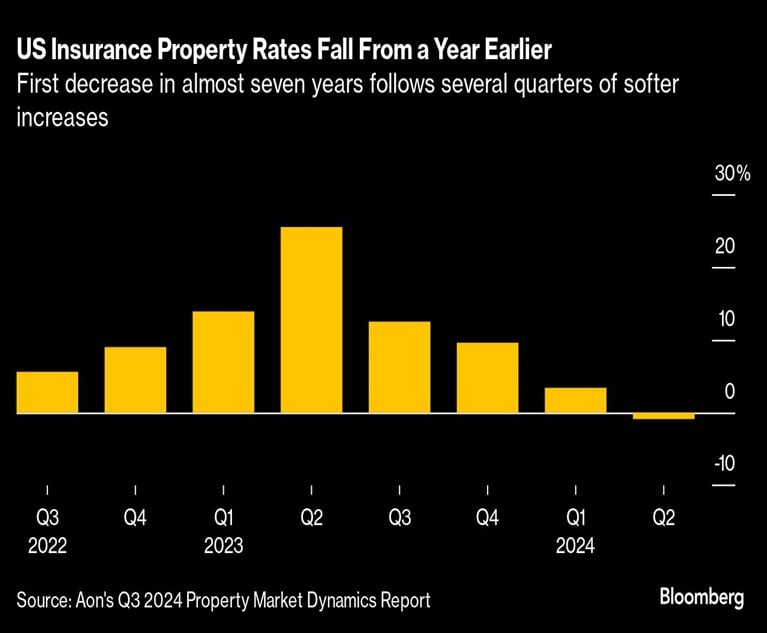 ONE TIME USE_U.S. property insurance rates fall for first time since 2017_Bloomberg