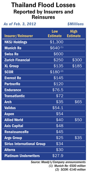 Aside from Losses, Reinsurers Face Risk Management Issues from Thailand ...