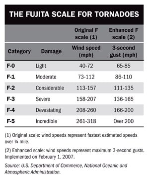 All About Tornadoes | PropertyCasualty360