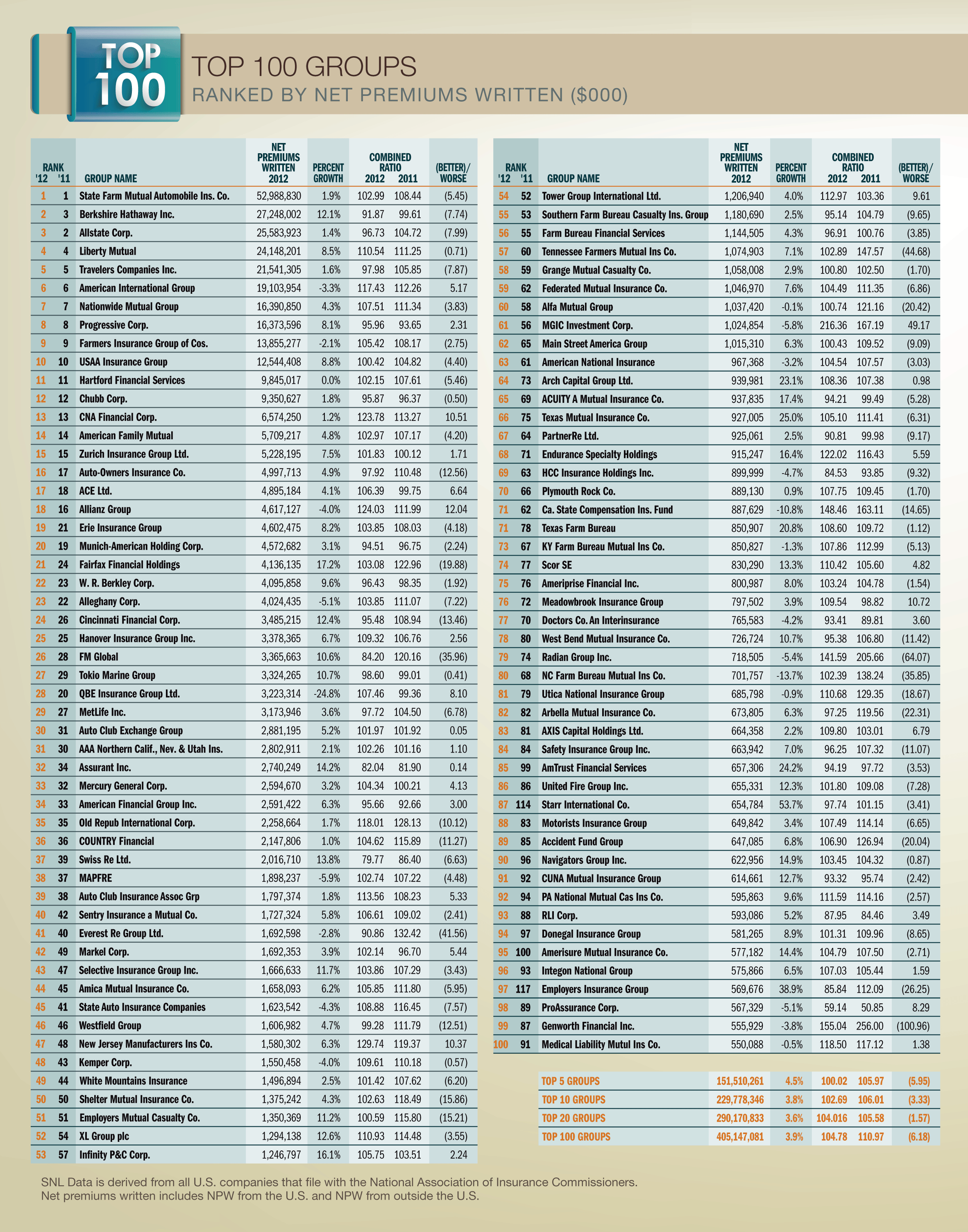 Still Some Surprises in NU's Annual List of Top 100 P&C Performers