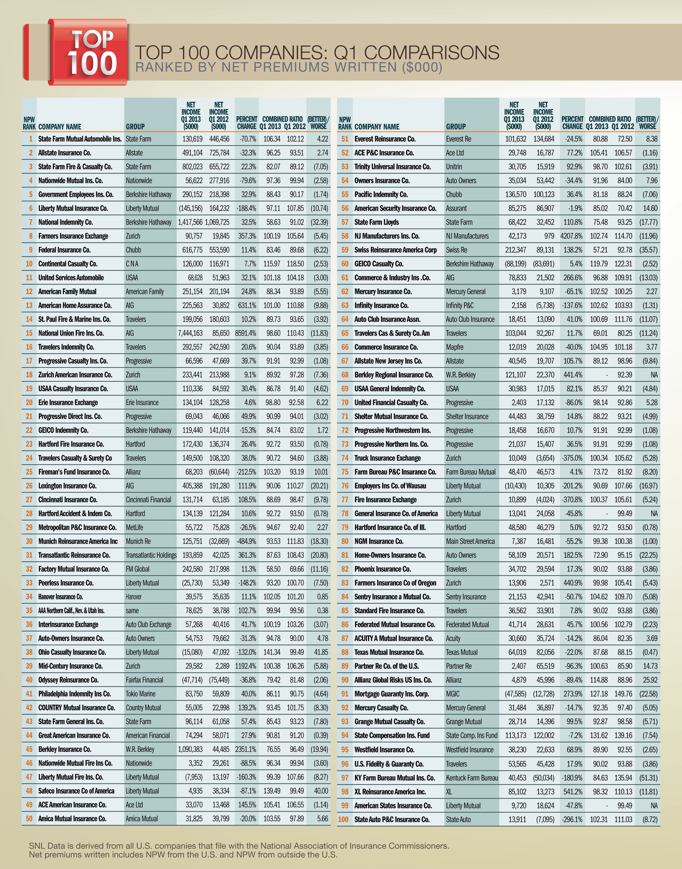 Still Some Surprises in NU's Annual List of Top 100 P&C Performers