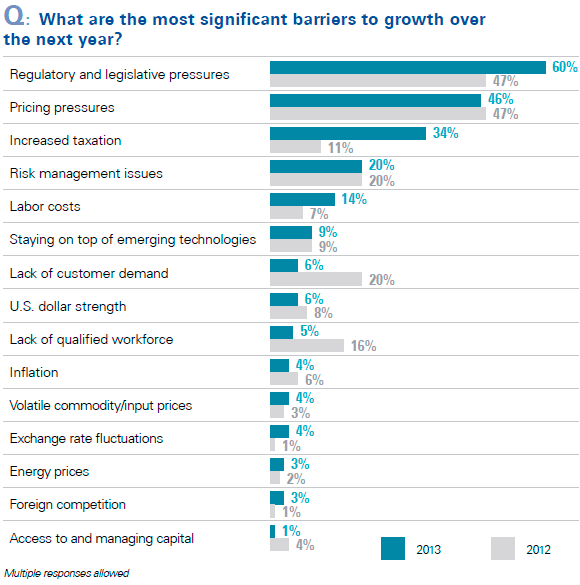 5 Key Findings in KPMG's Industry Outlook Survey | PropertyCasualty360