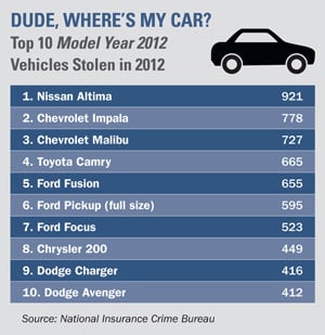 The Top 20 Most-Stolen Vehicles
