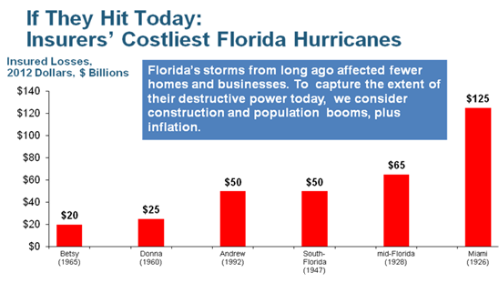 Another Reprieve from Florida Hurricanes, but No Reprieve from History ...