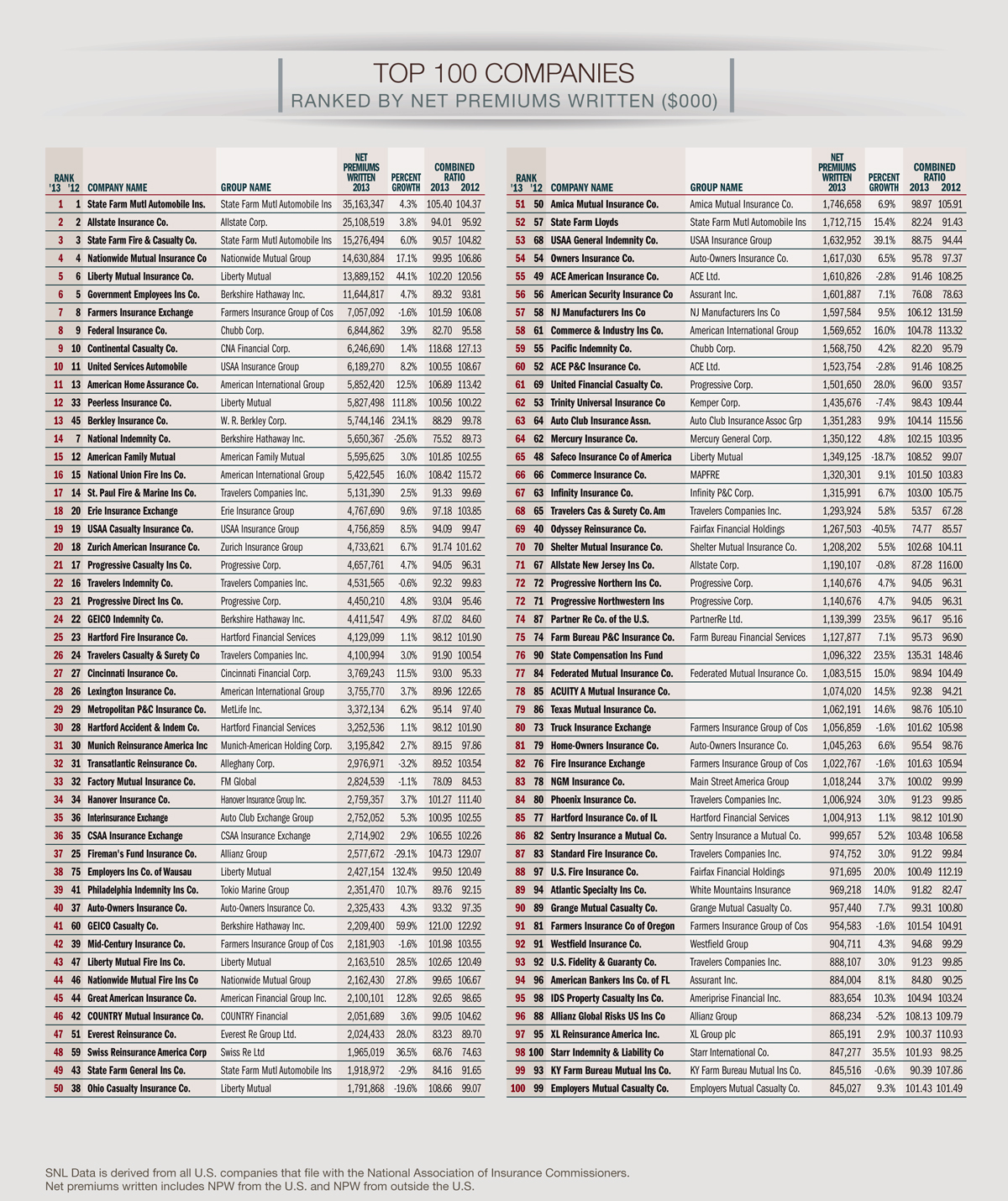 Top 100 P&C Insuranc