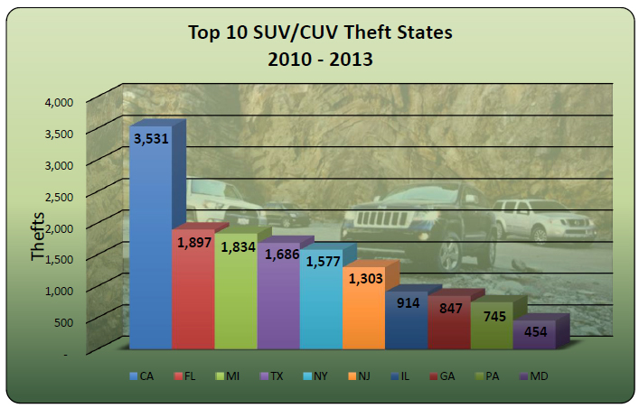 SUV And Crossover Thefts By The Numbers: Top Makes, Models And States ...