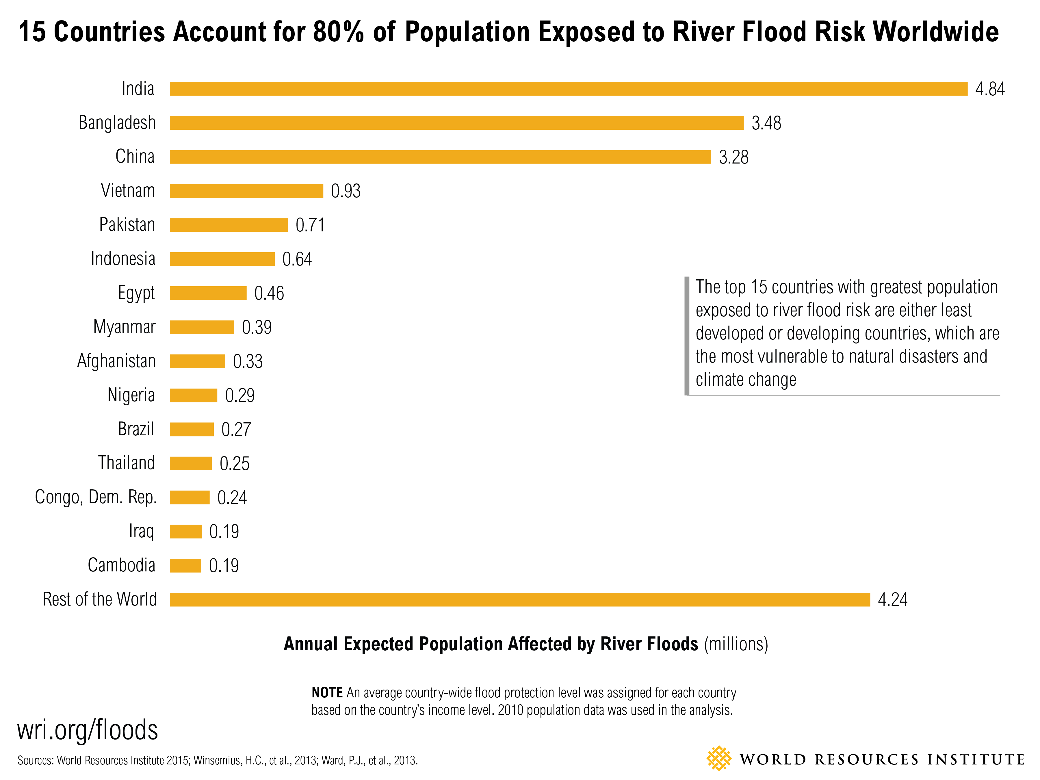 15 most populous countries at risk for river floods PropertyCasualty360