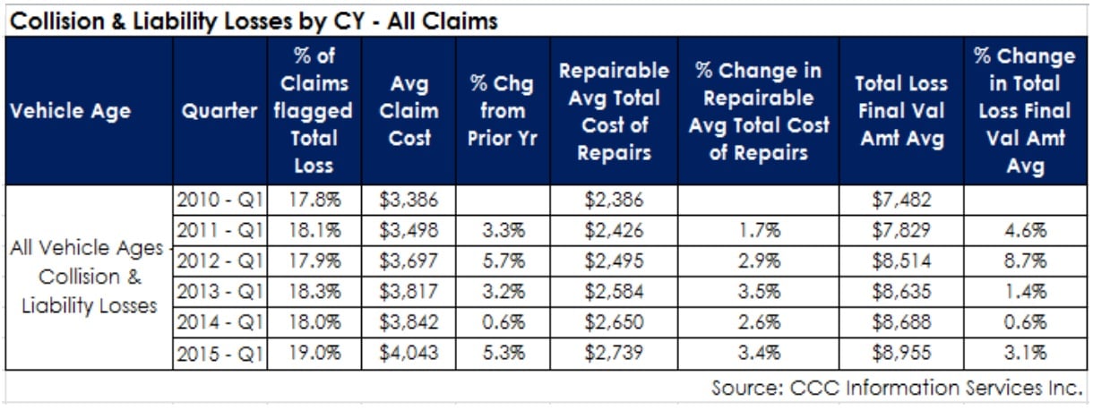 Claim Frequency and Costs Rise Again | PropertyCasualty360