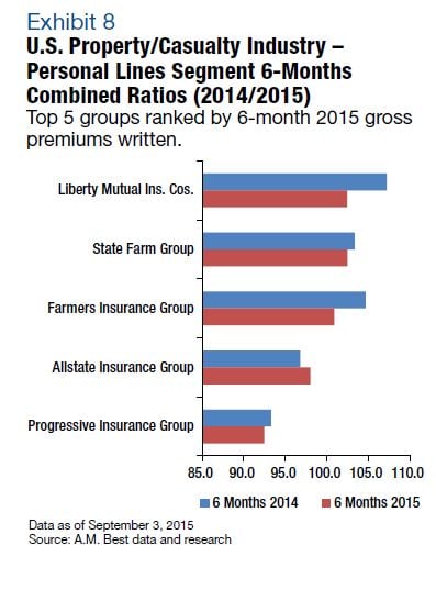 P&C industry shows improved underwriting, higher net income during ...