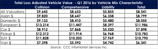 Newer vehicles driving repair costs | PropertyCasualty360