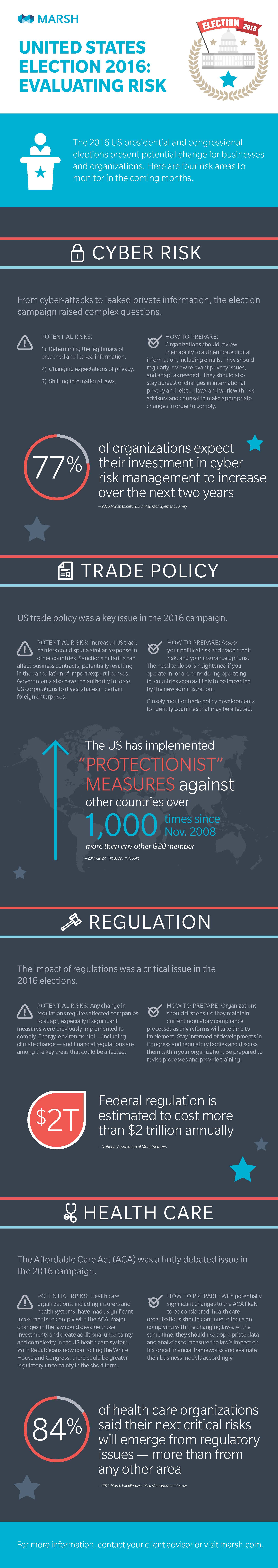Here Are The 4 Top Post Election Risk Management Issues To Watch Propertycasualty360