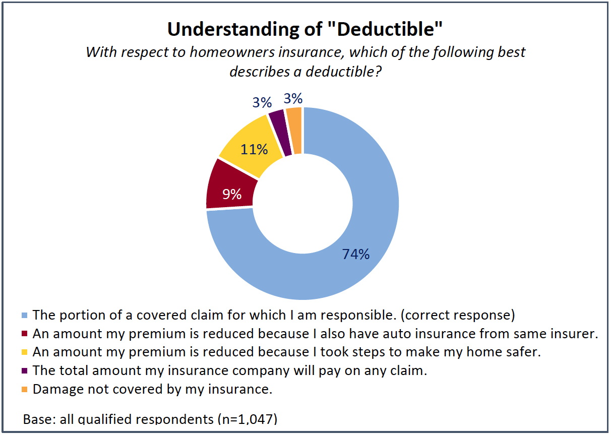Hurricane deductibles: How much do homeowners know ...