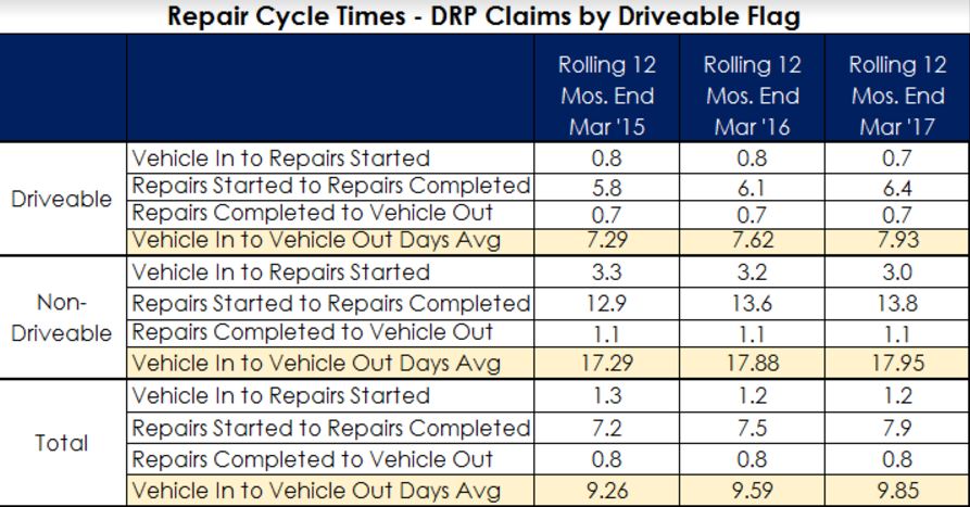 Repair cycle time continues to grow | PropertyCasualty360