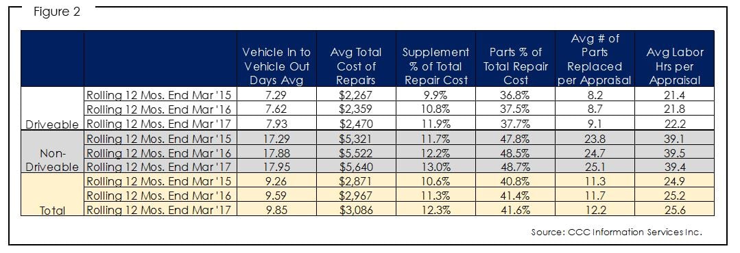 Repair cycle time continues to grow | PropertyCasualty360