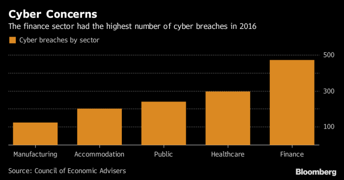 Cyber Hacks Cost Up To $109 Billion In 2016, U.S. Estimates | Credit ...